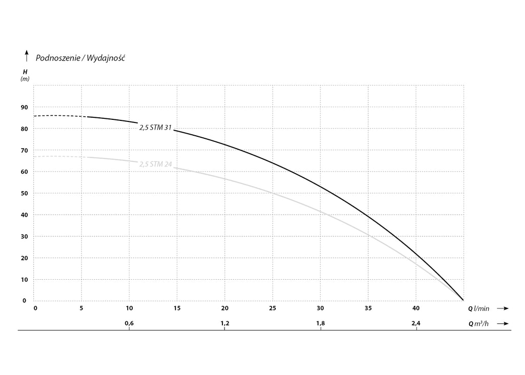 2,5 STM 31 (0,55 kW, 230 V) pompa głębinowa z kablem 1,5 m charakterysrtyki