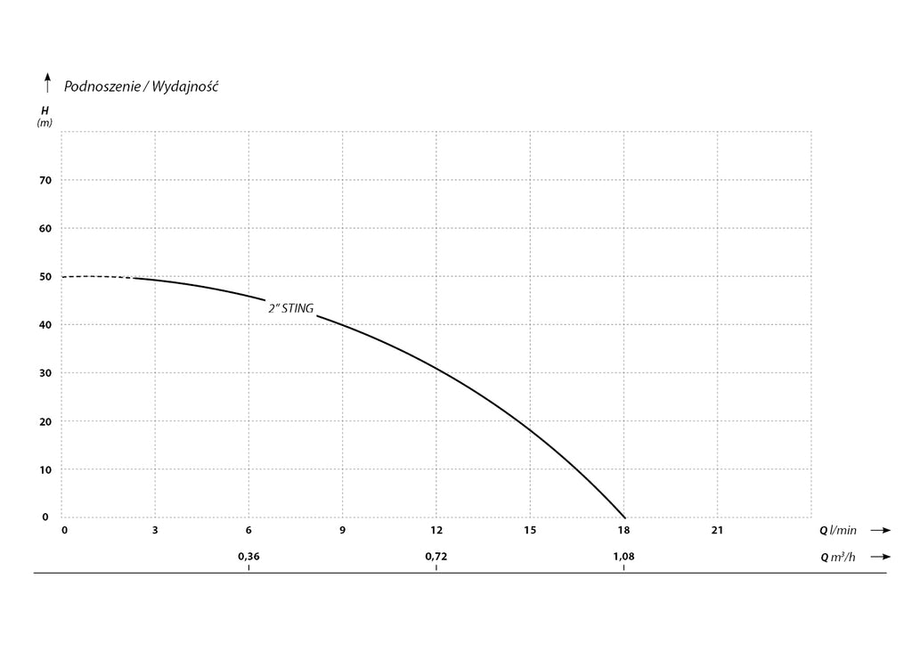 2 bodnutí (0,37 kW, 230 V) Hluboké čerpadlo Charakteristiky