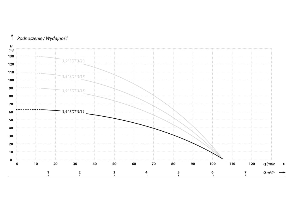 3,5 SD 3-11 (0,8 kW, 400 V) pompa głębinowa z kablem 20 m charakterysrtyki