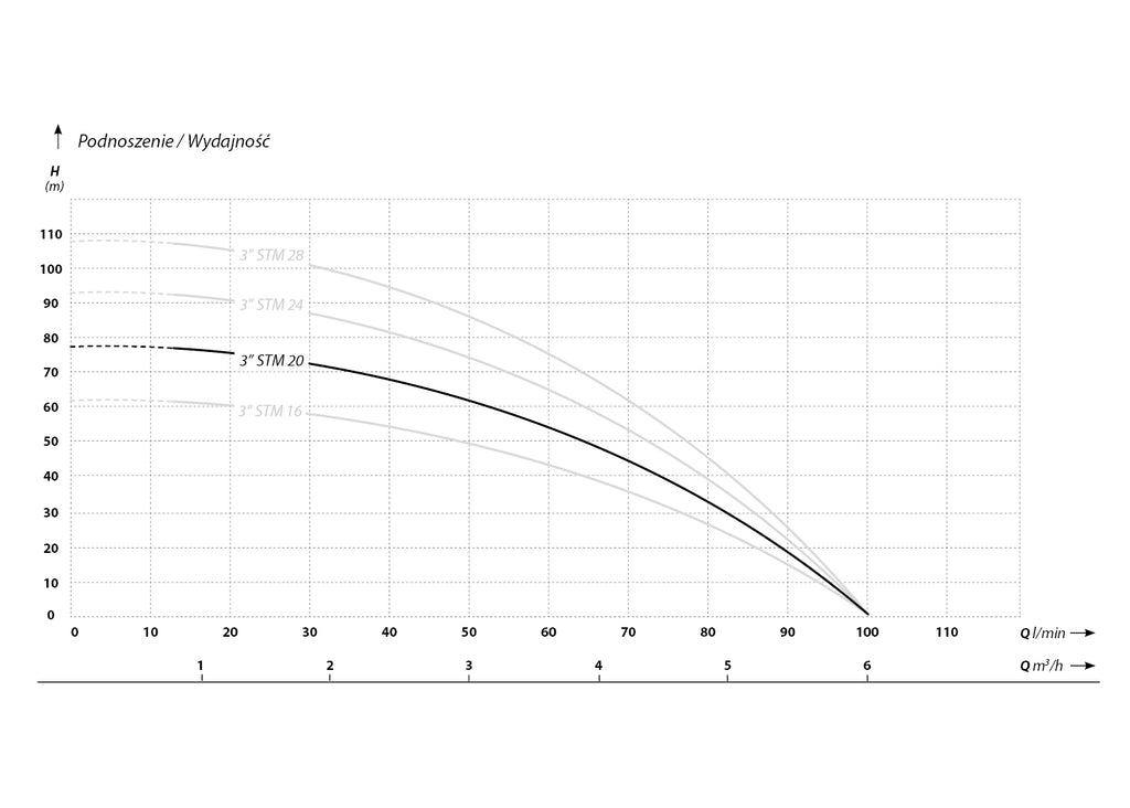 3 STM 20 (1,1 kW, 230 V) pompa głębinowa z kablem 20 m charakterysrtyki