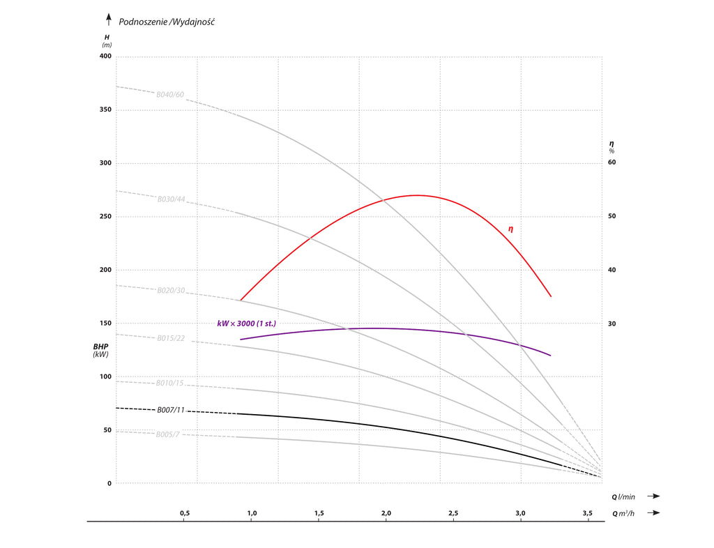4 FP4 B007 (0.55 kW, 230 V) deep pump Characteristics