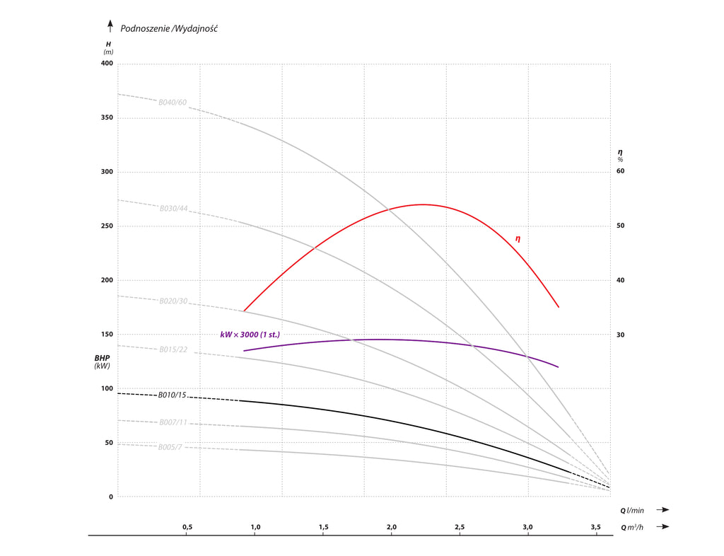 4 FP4 B010 (0.75 kW, 230 V) deep pump Characteristics
