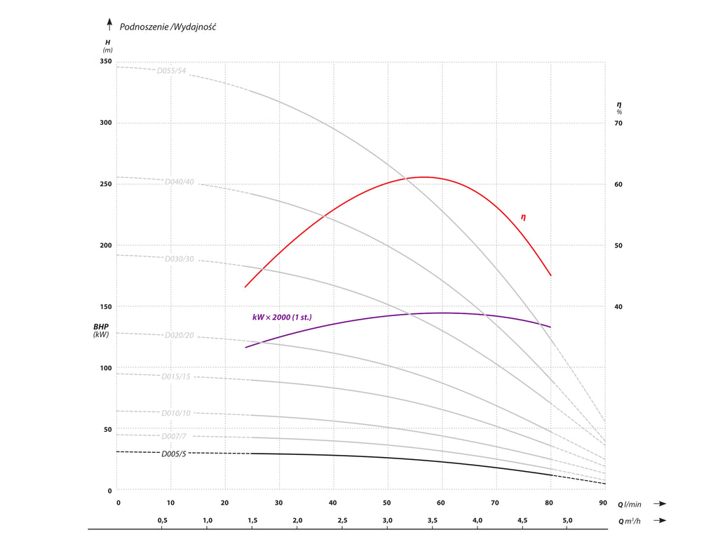 4 FP4 D005 (0.37 kW, 400 V) deep pump Characteristics