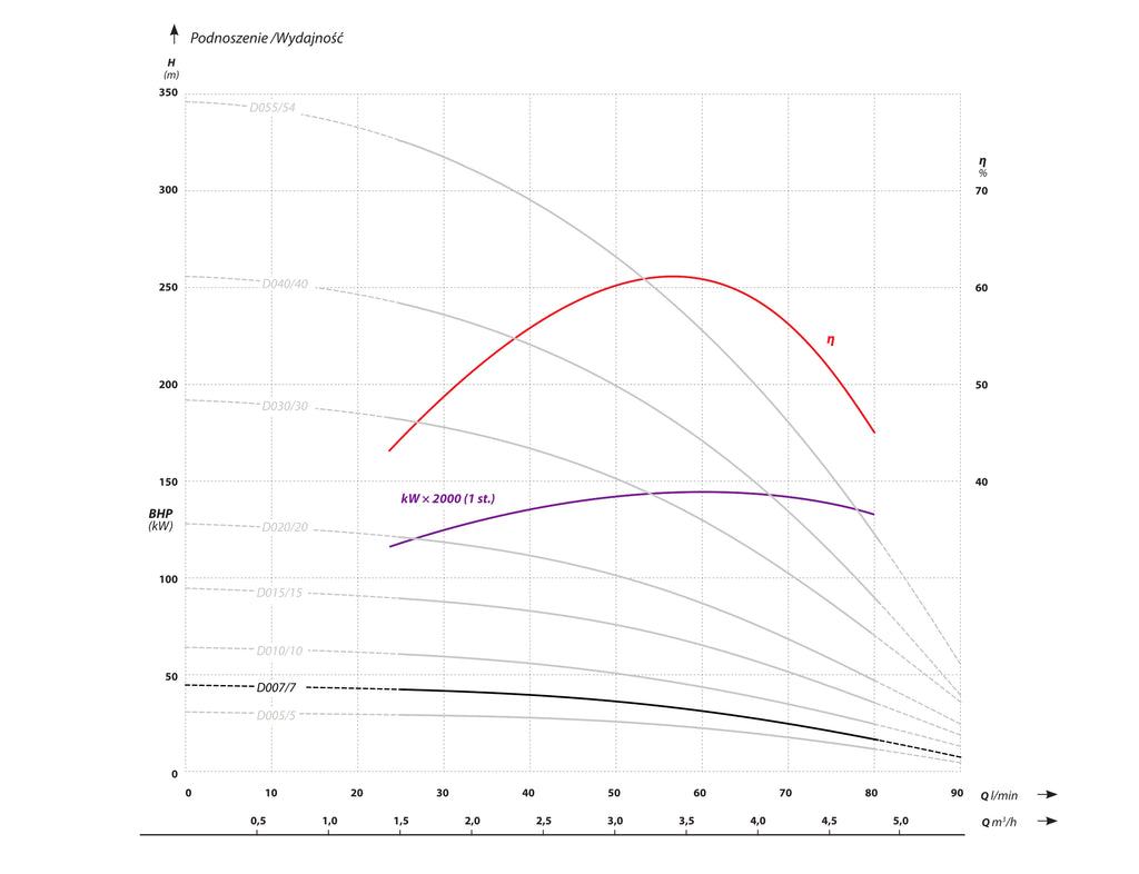 4 FP4 D007 (0.55 kW, 400 V) deep pump Characteristics