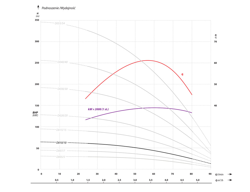 4 FP4 D010 (0.75 kW, 230 V) deep pump Characteristics