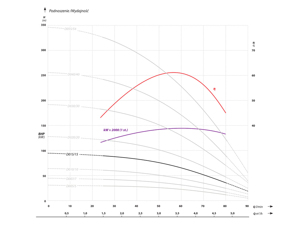 4 FP4 D015 (1.1 kW, 230 V) deep pump Characteristics