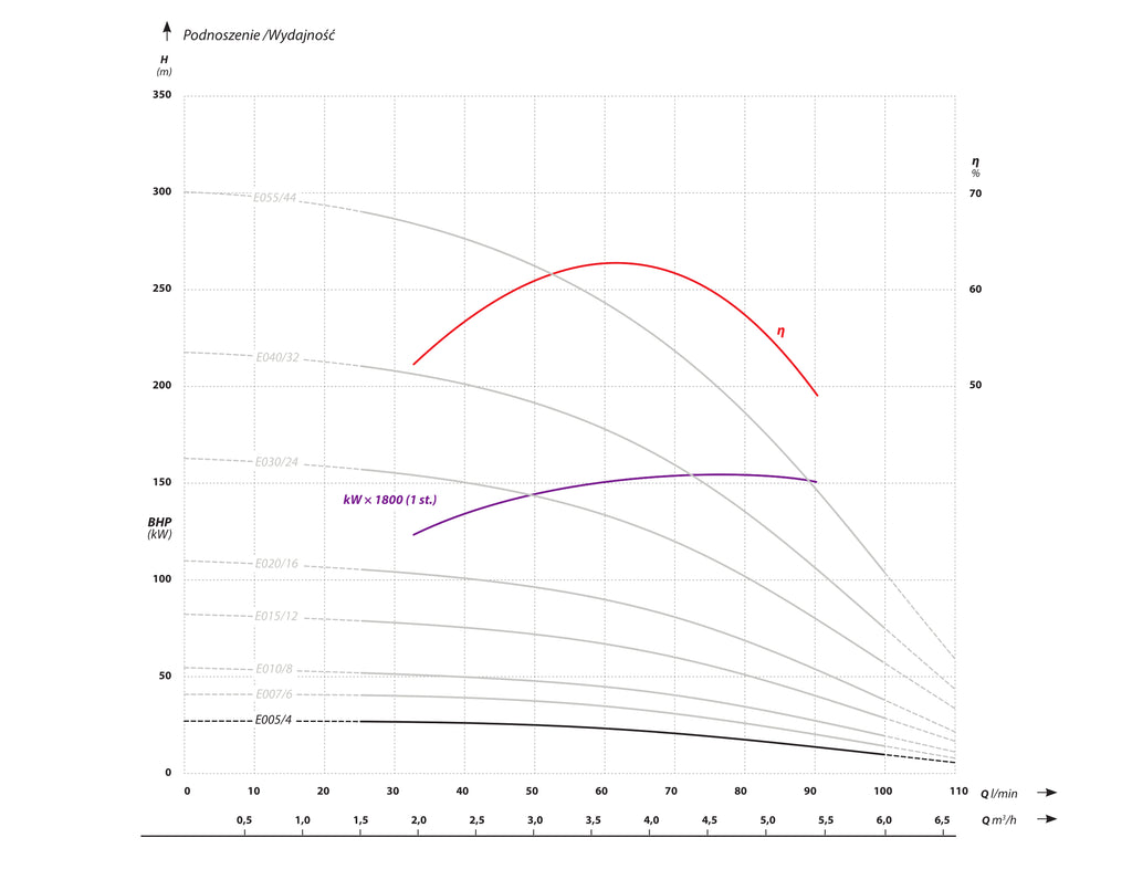 4 FP4 E005 (0.37 kW, 400 V) deep pump Characteristics