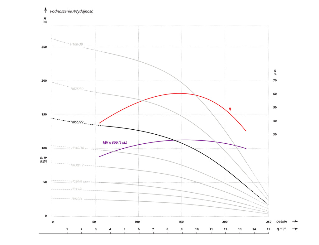 4 FP4 H055 (4 kW, 400 V) deep pump Characteristics