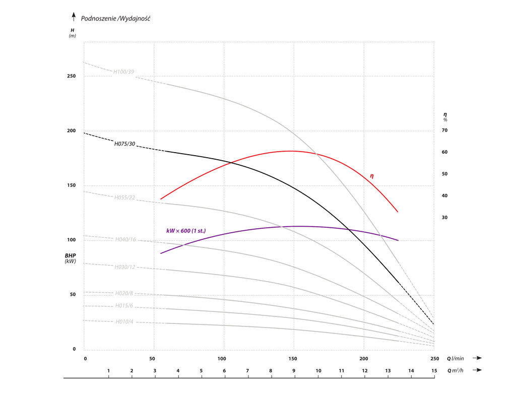 4 FP4 H075 (5,5 kW, 400 V) pompa głębinowa charakterysrtyki