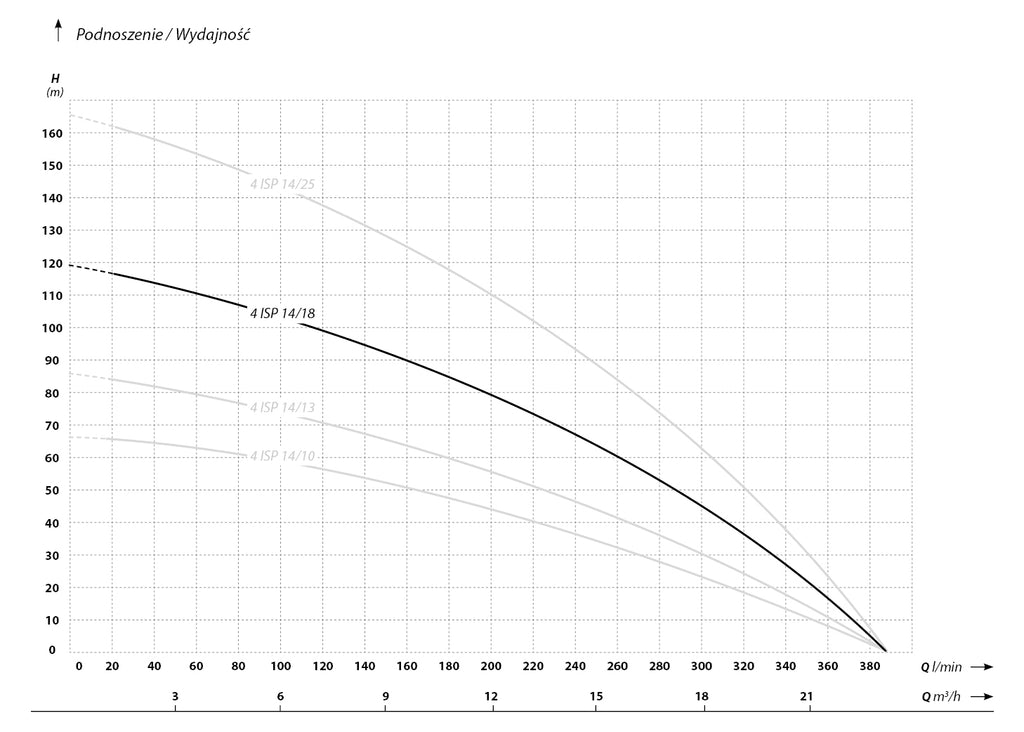 4 ISP 14-18 (5,5 kW, 400 V) pompa głębinowa z kablem 20 m charakterysrtyki