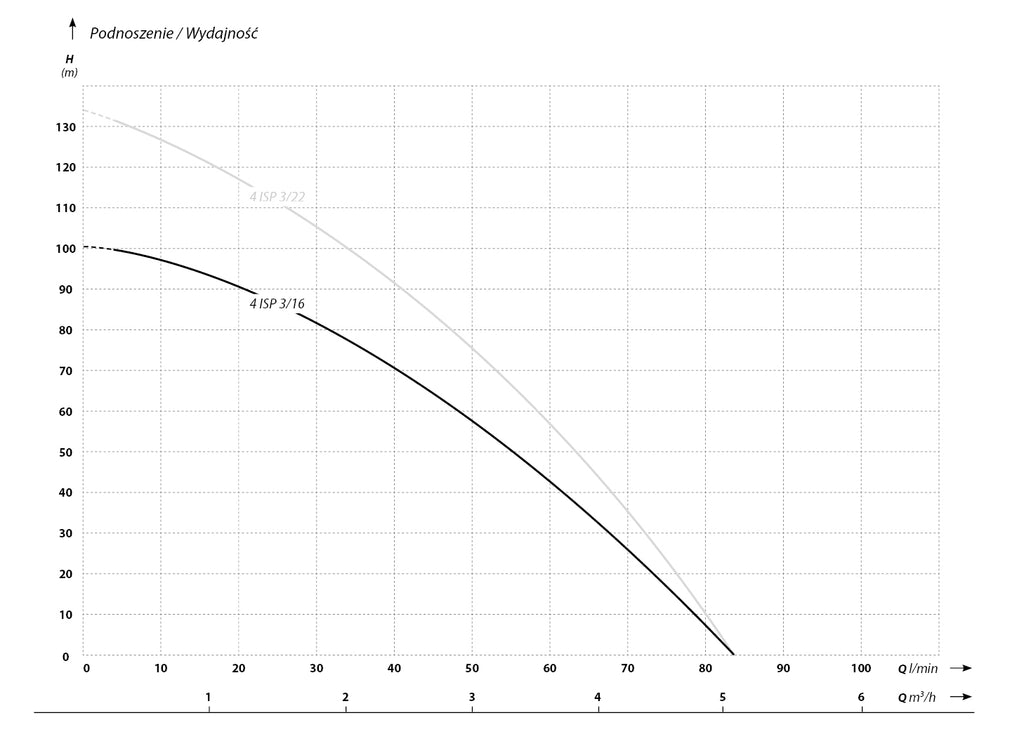 4 ISP  3-16 (1,1 kW, 400 V) pompa głębinowa z kablem 20m charakterysrtyki