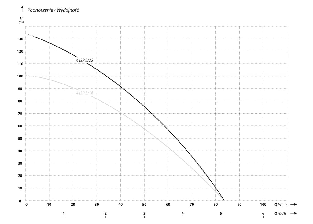 4 ISP 3-22 (1,5 kW, 400 V) pompa głębinowa z kablem 20m charakterysrtyki