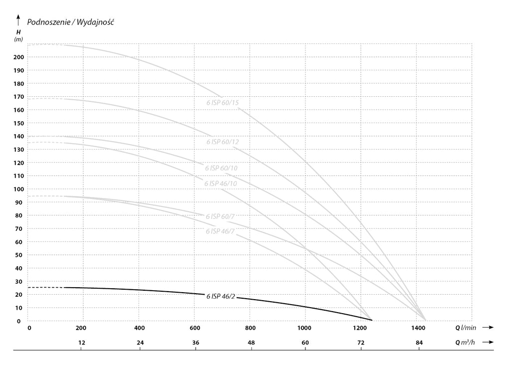 6 ISP 46-2 (3 kW, 400 V) pompa głębinowa z 4 silnikiem IBO ITALY i kablem 2 m charakterysrtyki