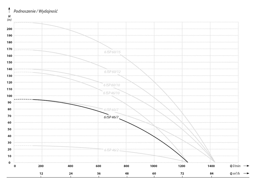 6 ISP 46-7 (11 kW, 400 V) pompa głębinowa z silnikiem IBO i kablem 2 m charakterysrtyki