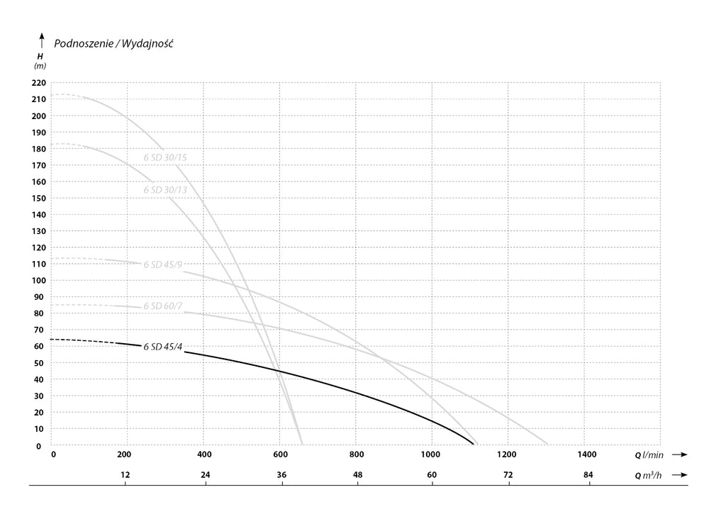 6 SD 45-4 (5,5 kW, 400 V) pompa głębinowa charakterysrtyki