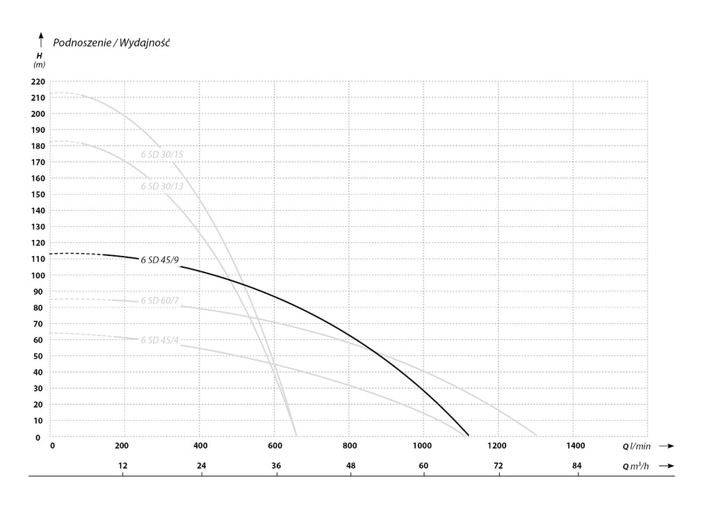 6 SD 45-9 (15 kW, 400 V) pompa głębinowa z silnikiem IBO ITALY charakterysrtyki