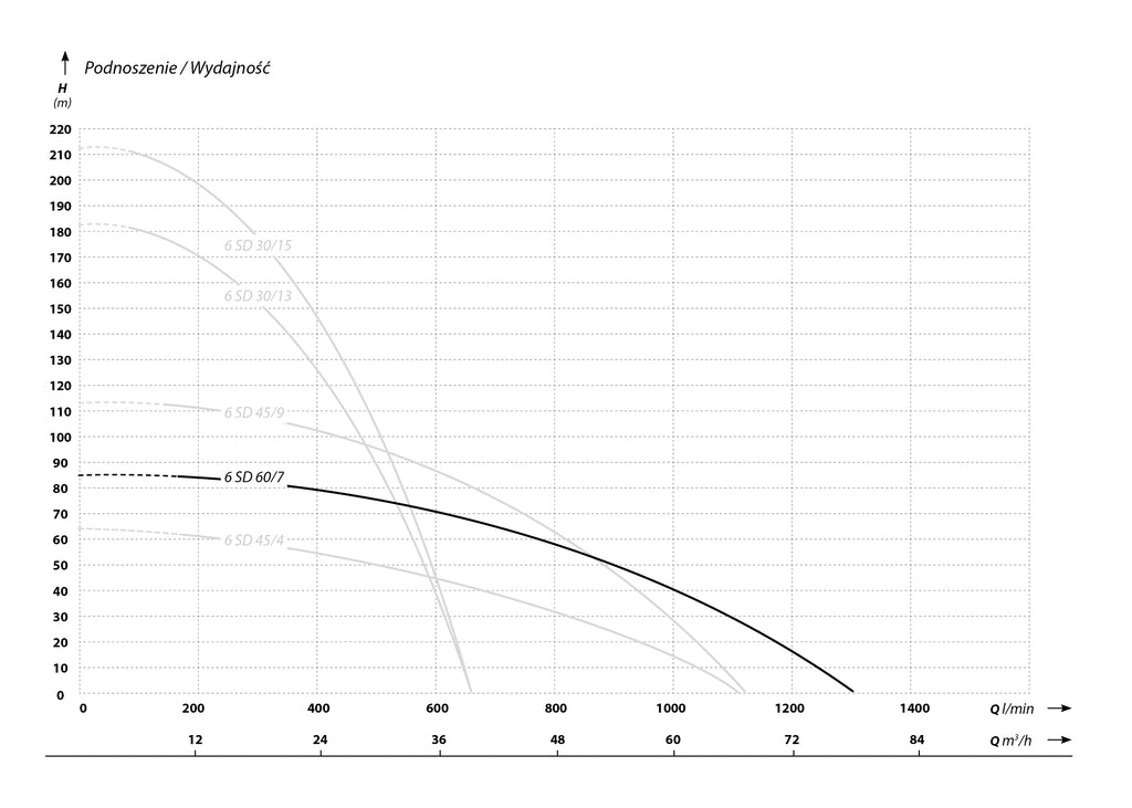 6 SD 60-7 (15 kW, 400 V) pompa głębinowa charakterysrtyki