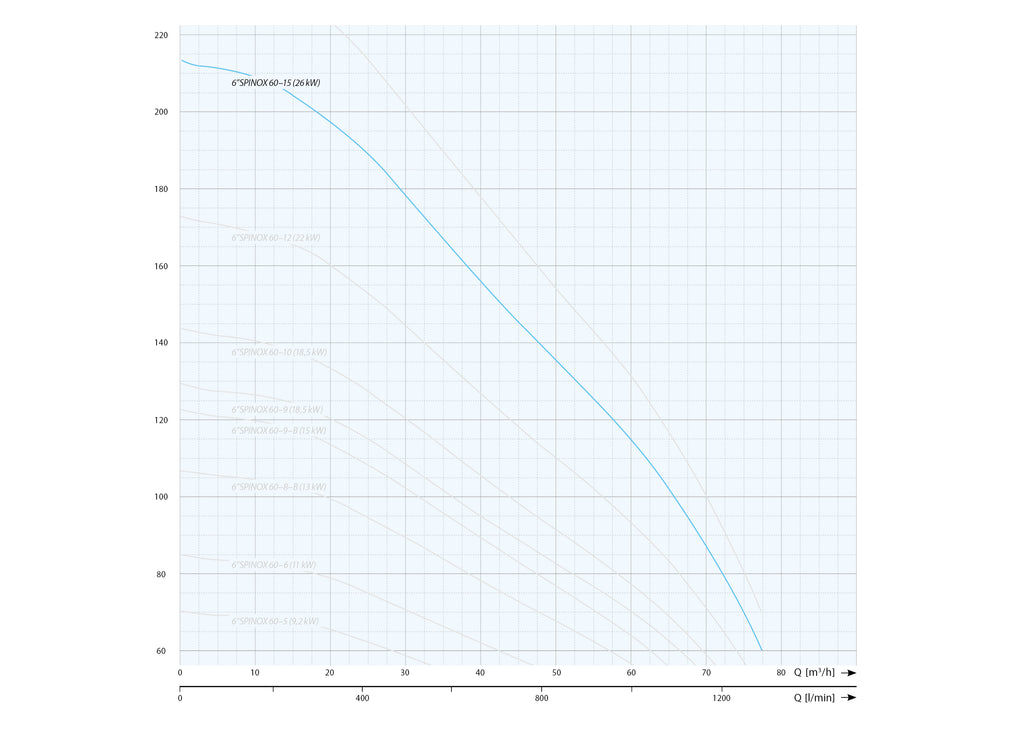 6-дюймовый Spinox 60-15 (26 кВт, 400 В) Глубокая насос с двигателем IBO ITALY Характеристики