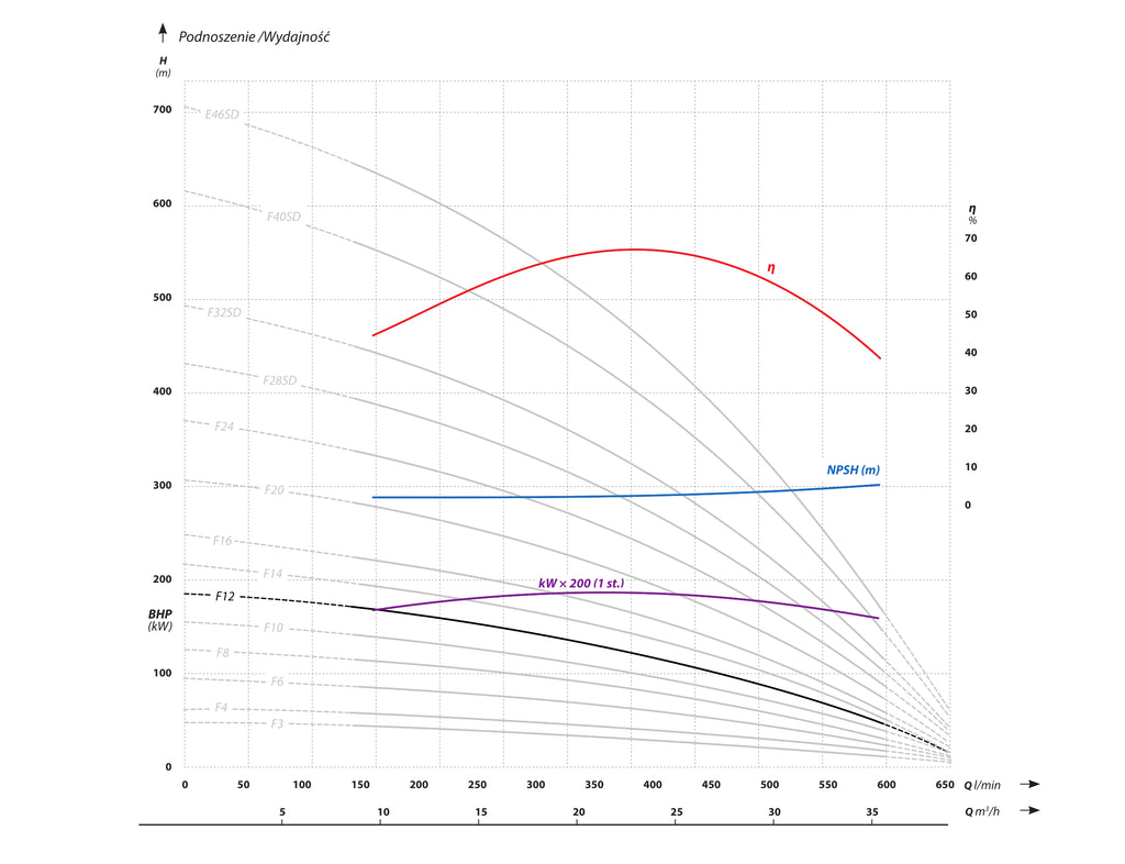 6 AP6 F12 (11 кВт, 400 В) Глубокая насос Характеристики