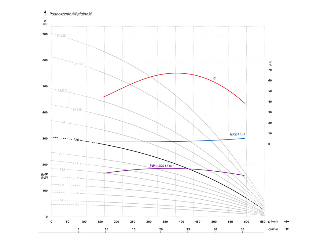 6 AP6 F20 (18,5 kW, 400 V) Hluboké čerpadlo Charakteristiky