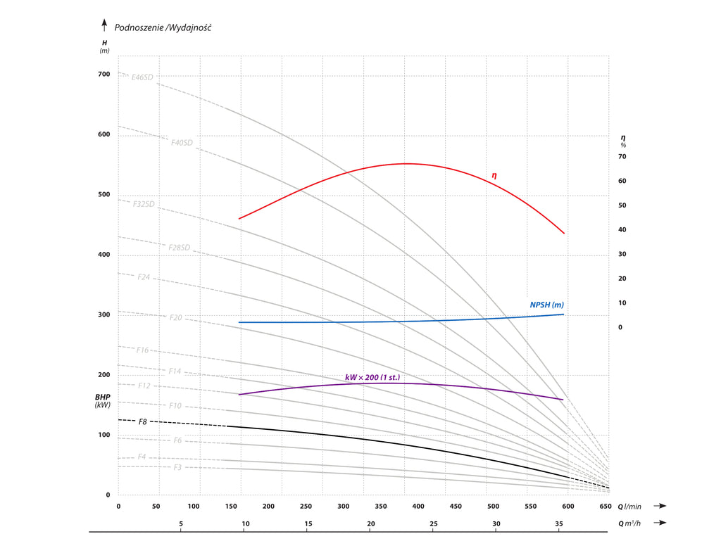 6 AP6 F8 (7,5 kW, 400 V) Hluboké čerpadlo Charakteristiky
