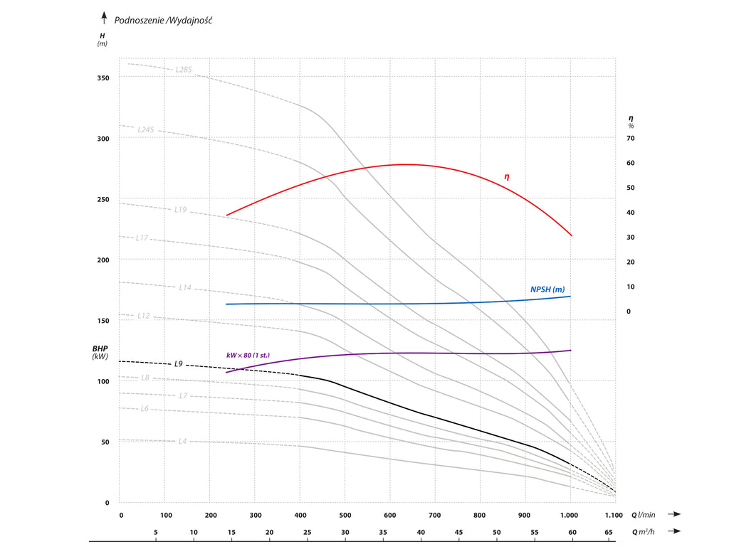 6 AP6 L 9 (15 kW, 400 V) deep pump Characteristics