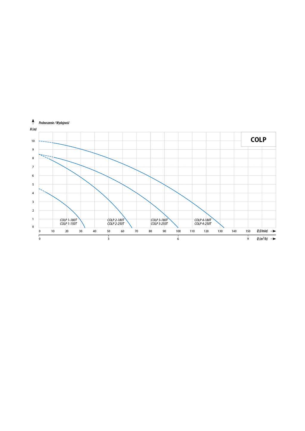 COLP 1-180 T (0.06 kW, 400 V) COLLECTION PUMP Characteristics
