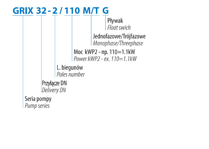 GRIX 32-2/090 M/G (0,9 kW, 230 V) pompa zatapialna z rozdrabniaczem wyposażona w Control-box