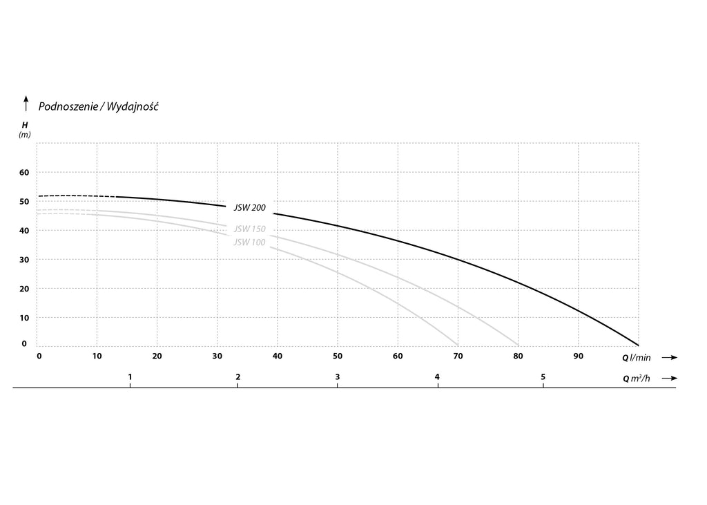 JSW 200 (1,8 кВт, 230 В) Гидрофор 50 Характеристики