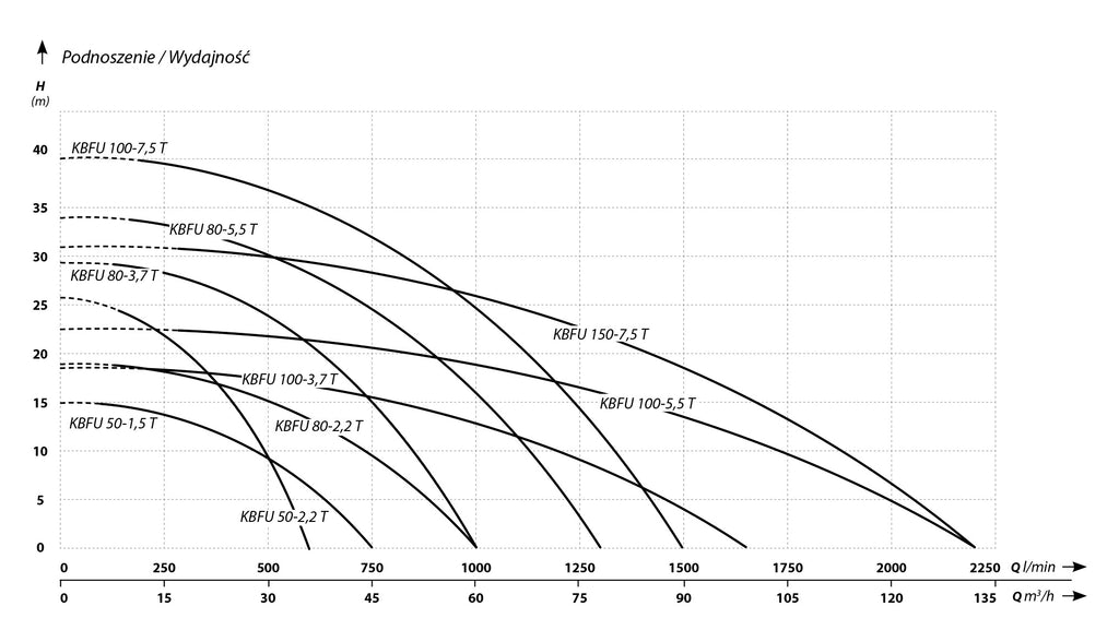 KBFU 80-2.2 T (2.2 kW, 400 V) pump Sludge Characteristics