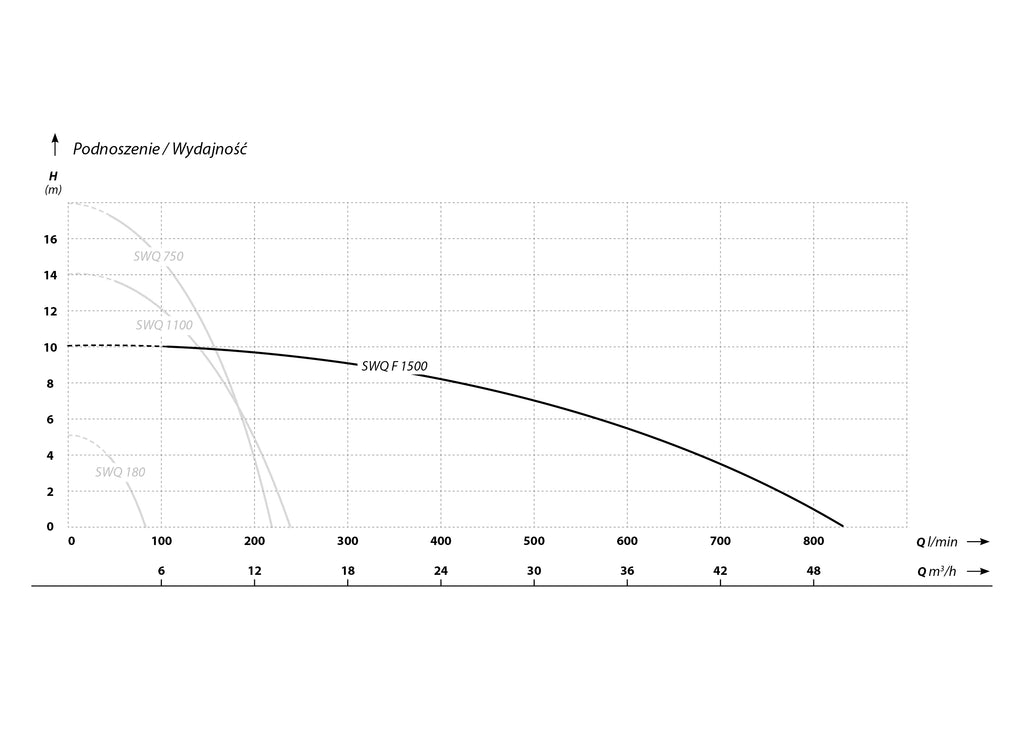 SWQ F 1500 (1,5 kW, 230 V) pompa zatapialna z pływakiem charakterysrtyki
