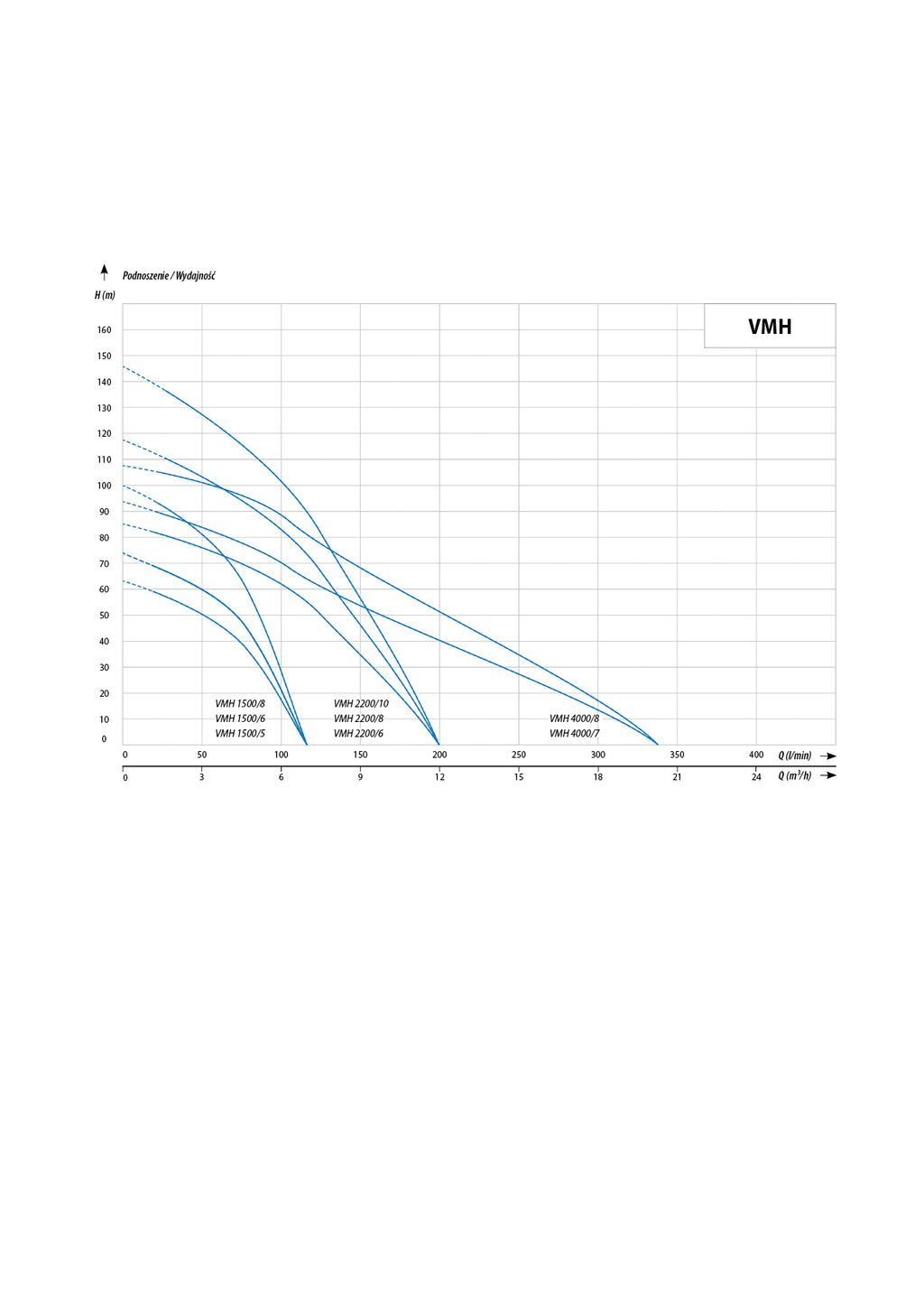 VMH 2200/6 (2.2 kW, 230 V) Vertical pump Characteristics