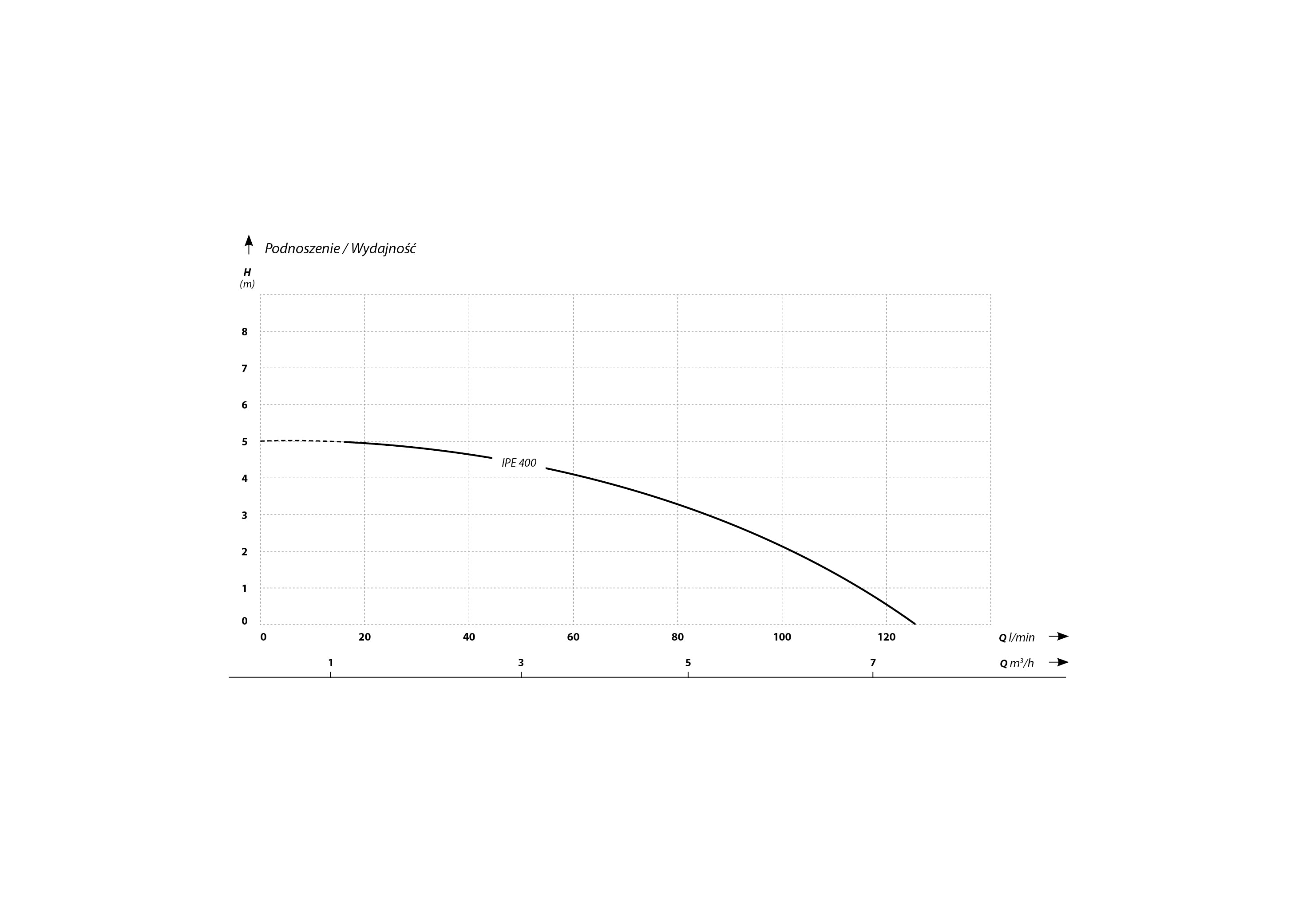 IPE 400 (0,4 kW, 230 V) pompă specifică cu o sondă de nivel electronic