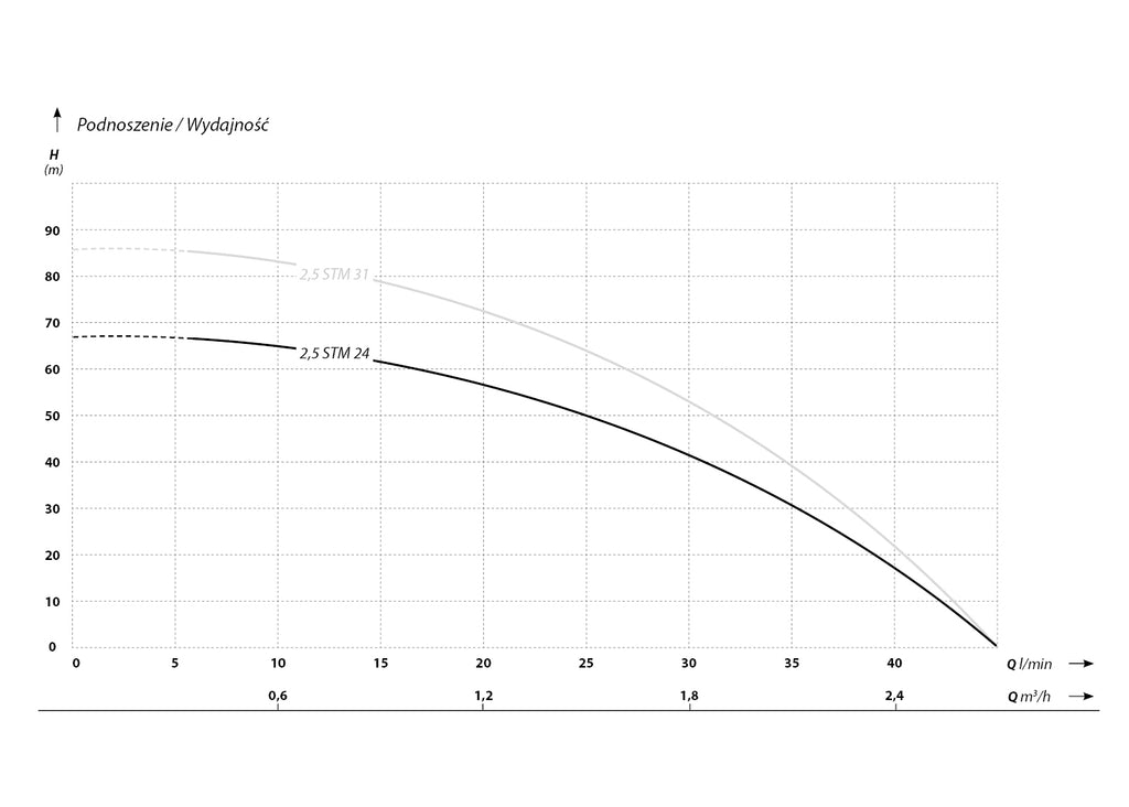 Image 29: 2,5 STM 24 (0,37 kW, 230 V) Tiefe Pumpe mit 2 m Kabel Eigenschaften