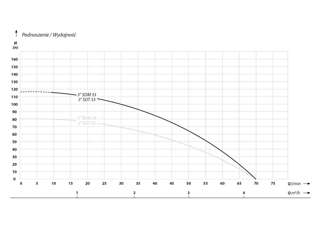 Image 29: 3 SD 33 (1,1 kW, 400 V) Tiefe Pumpe mit 1,5 m Kabel Eigenschaften