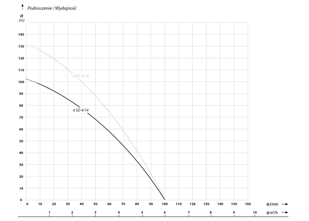 4 SDM 4-14 (1.1 kW, 230 V) deep pump Characteristics