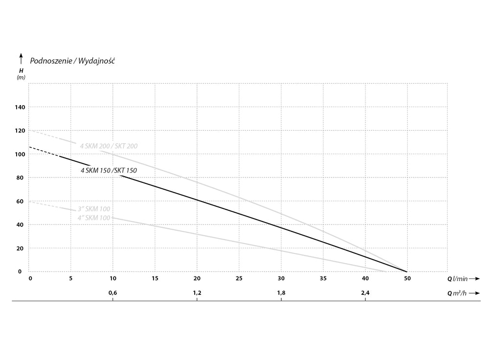 4 SKT 150 (1,1 kW, 400 V) pompa głębinowa z kablem 15 m charakterysrtyki