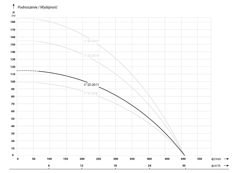 Image 29: 5 SD 20-11 (5,5 kW, 400 V) Tiefe Pumpe Eigenschaften