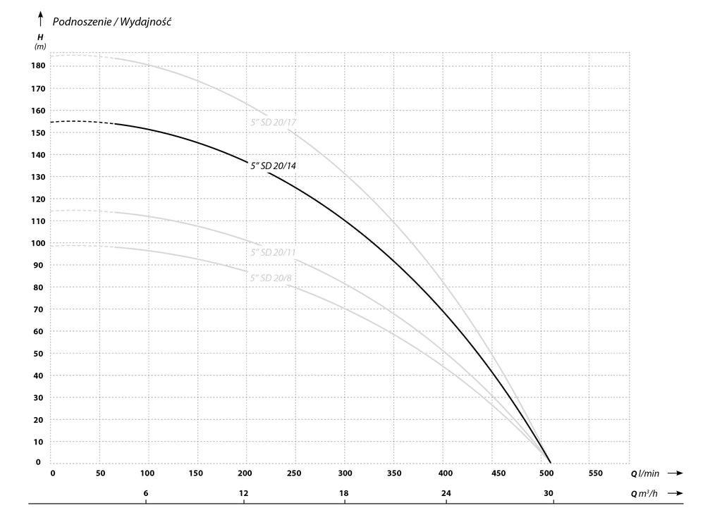 Image 29: 5 SD 20-14 (7,5 kW, 400 V) Tiefe Pumpe Eigenschaften