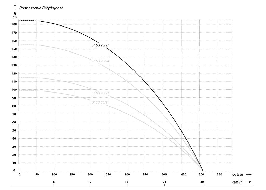 Image 29: 5 SD 20-17 (9,2 kW, 400 V) Tiefe Pumpe mit 2 m Kabel Eigenschaften