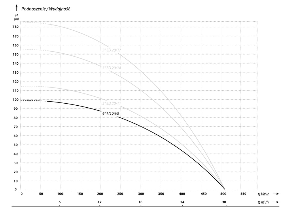 Image 29: 5 SD 20-8 (4 kW, 400 V) Tiefe Pumpe mit 2 m Kabel Eigenschaften