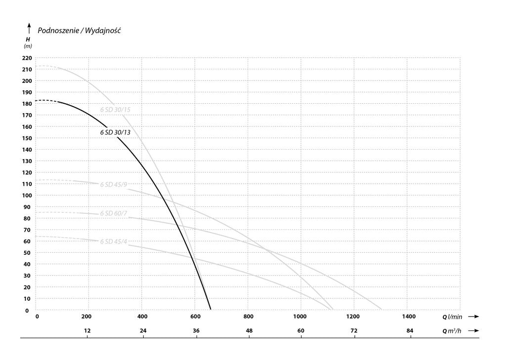 6 SD 30-13 (13 kW, 400 V) pompa głębinowa z silnikiem IBO ITALY charakterysrtyki