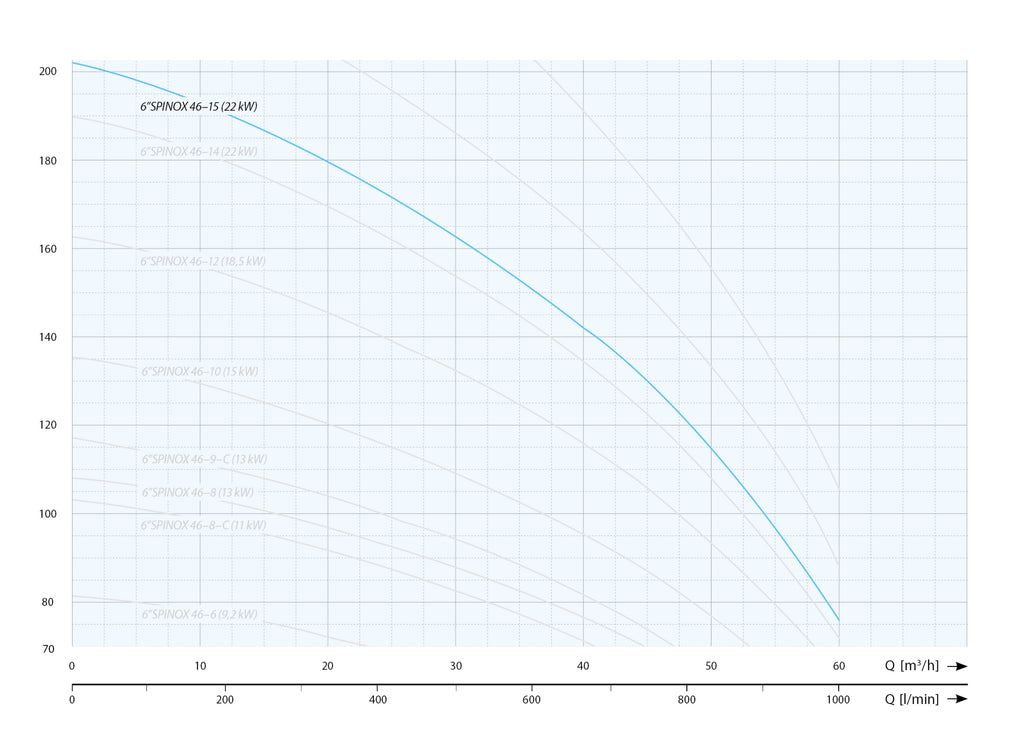6" SPINOX 46-15 (22 kW, 400 V) Tauchpumpe mit Wassermotor IPRO – Pumpenkennlinie