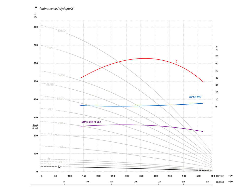 6 AP6 E2 (1,5 kW, 400 V) pompa głębinowa z 4 silnikiem IBO ITALY charakterysrtyki