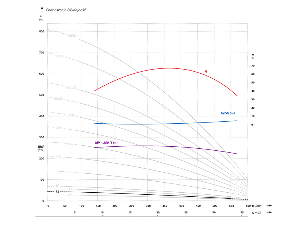 6 AP6 E3 (2,2 kW, 400 V) pompa głębinowa z 4 silnikiem IBO ITALY charakterysrtyki
