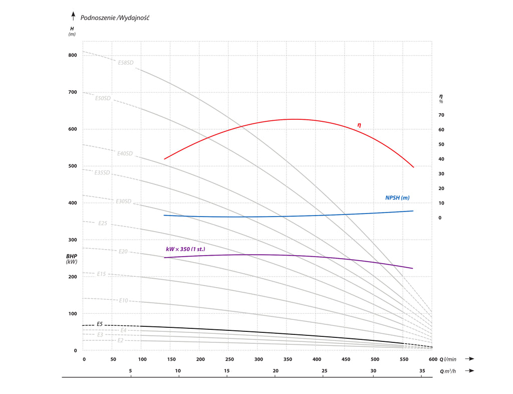 6 AP6 E5 (3,7 kW, 400 V) pompa głębinowa z 4 silnikiem IBO ITALY charakterysrtyki