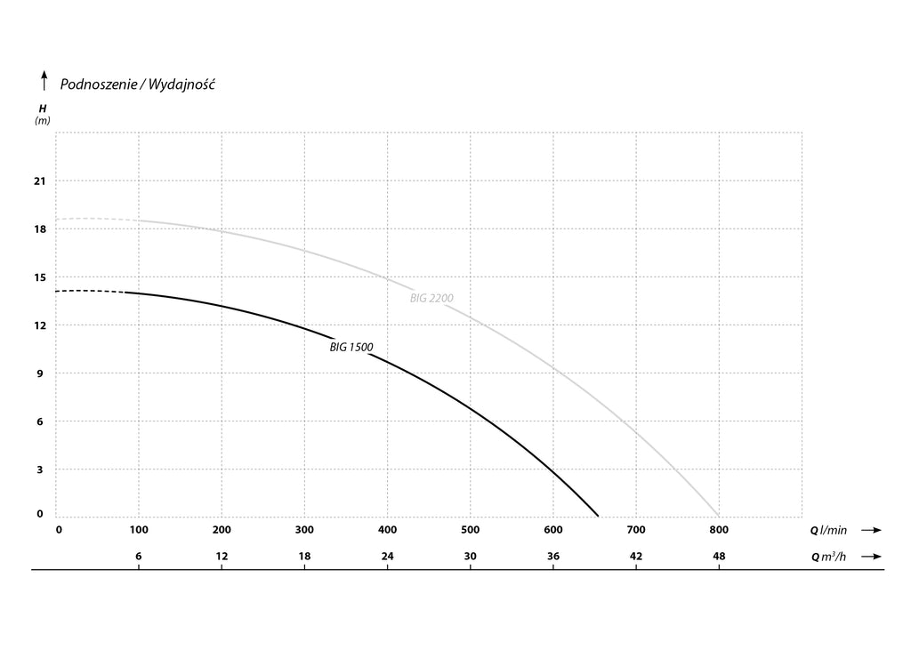 BIG 1500 (1,5 kW, 230 V) pompa zatapialna z pływakiem charakterysrtyki