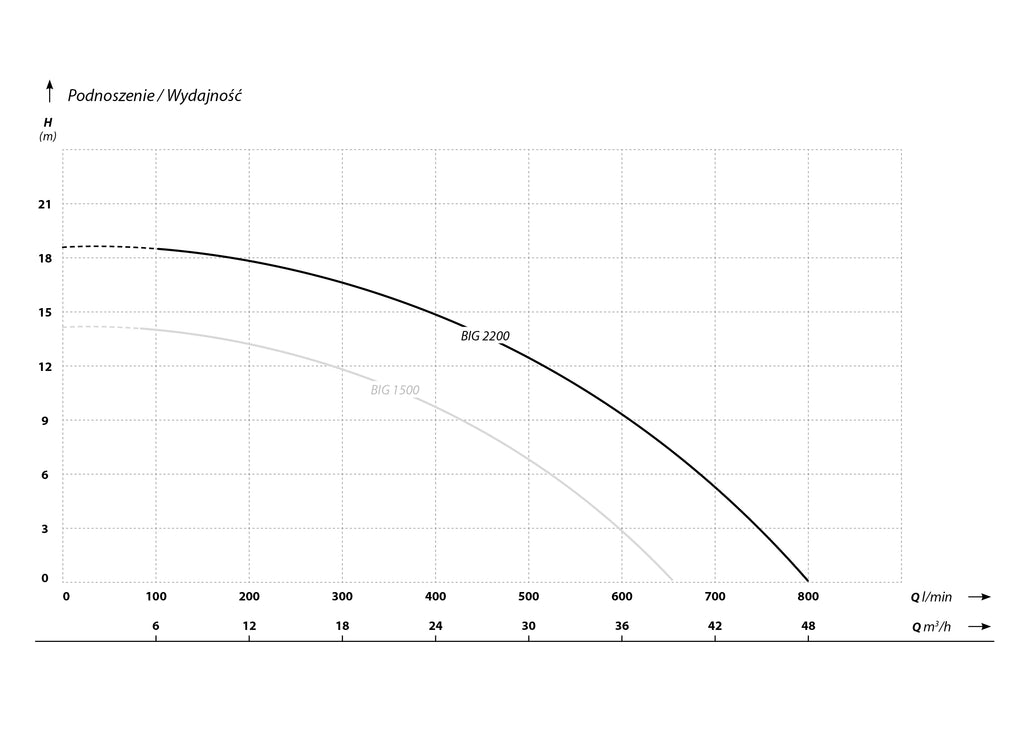 BIG 2200 (2,2 kW, 400 V) pompa zatapialna charakterysrtyki