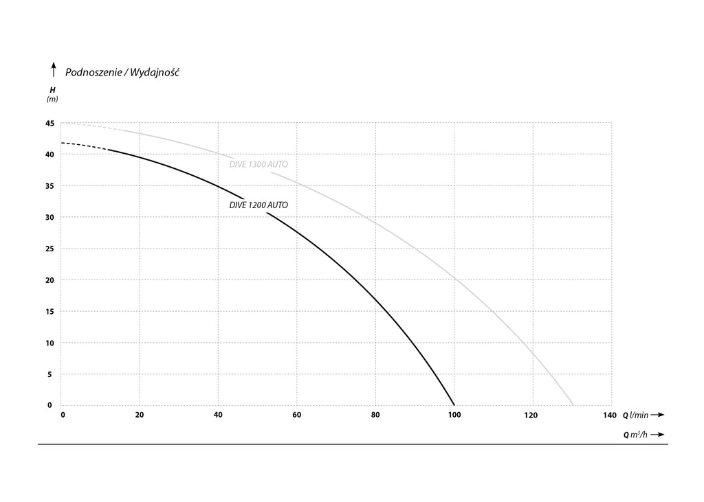 Dive AUTO 1200 pompa zatapialna 230V charakterysrtyki