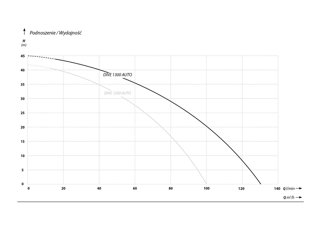 Dive AUTO 1300 pompa zatapialna 230V charakterysrtyki